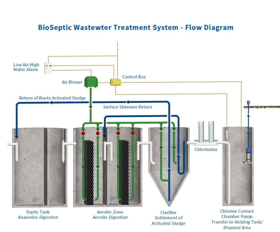 Underground / Surface Biological Treatment Plants, Mines, Slaughtering, Aquatic Products Processing, Food and Other Comprehensive Sewage Treatment Equipment