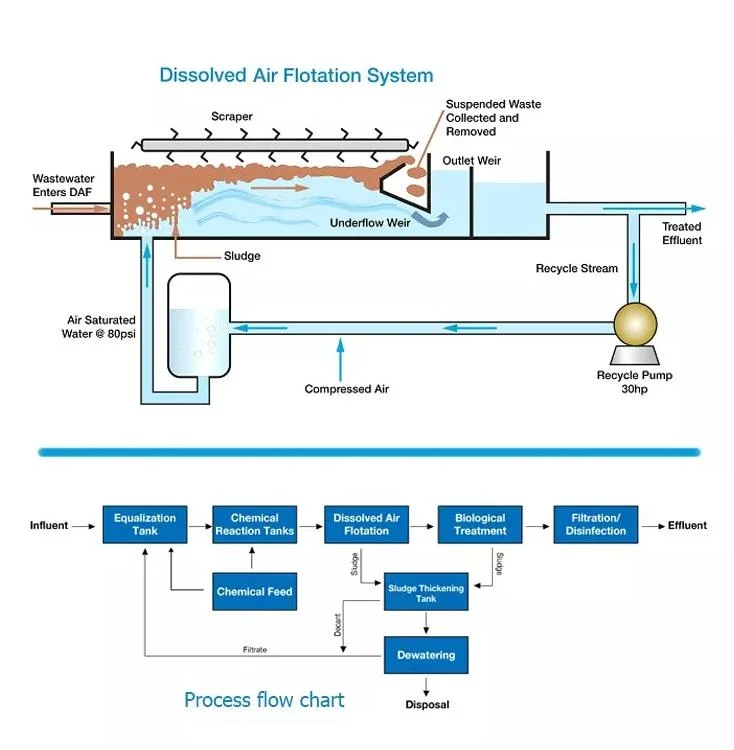 Compact Wastewater Treatment Equipment by Dissolved Air Flotation for Acid Mine Drainage